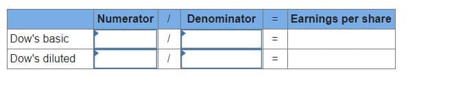 This image depicts a structured table designed to calculate the Earnings per Share (EPS) for Dow, using both basic and diluted approaches. The layout of the table is as follows:

### Table: Dow's Earnings per Share Calculation

|                       | Numerator |  /  | Denominator |  =  | Earnings per share |
|-----------------------|-----------|-----|-------------|-----|-----------------------|
| **Dow's basic**       |           |  /  |             |  =  |                       |
| **Dow's diluted**     |           |  /  |             |  =  |                       |

### Explanation:
1. **Columns Headers:**
   - **Numerator**: The top part of the fraction which typically represents the Net Income or Profit attributable to shareholders.
   - **/**: Indicates division, showing that the numerator will be divided by the denominator.
   - **Denominator**: The bottom part of the fraction which usually represents the weighted average number of shares outstanding.
   - **=**: Equals sign denoting the result of the division.
   - **Earnings per Share**: The resulting value which indicates earnings per individual share.

2. **Rows:**
   - **Dow's basic EPS**: Basic Earnings per Share which is calculated by dividing the net income by the weighted average number of common shares outstanding.
   - **Dow's diluted EPS**: Diluted Earnings per Share which includes all potential shares that could be issued, such as convertible bonds or stock options.

### Usage:
This table is used in financial analysis and reporting to determine the profitability of a company on a per-share basis, thus helping investors assess the earnings performance of the company. This representation is ideal for courses or modules that cover Financial Accounting, Corporate Finance, or Investment Analysis.

Note: The actual numerators, denominators, and resulting Earnings per Share values need to be computed or inserted based on Dow’s financial data for precise calculations.