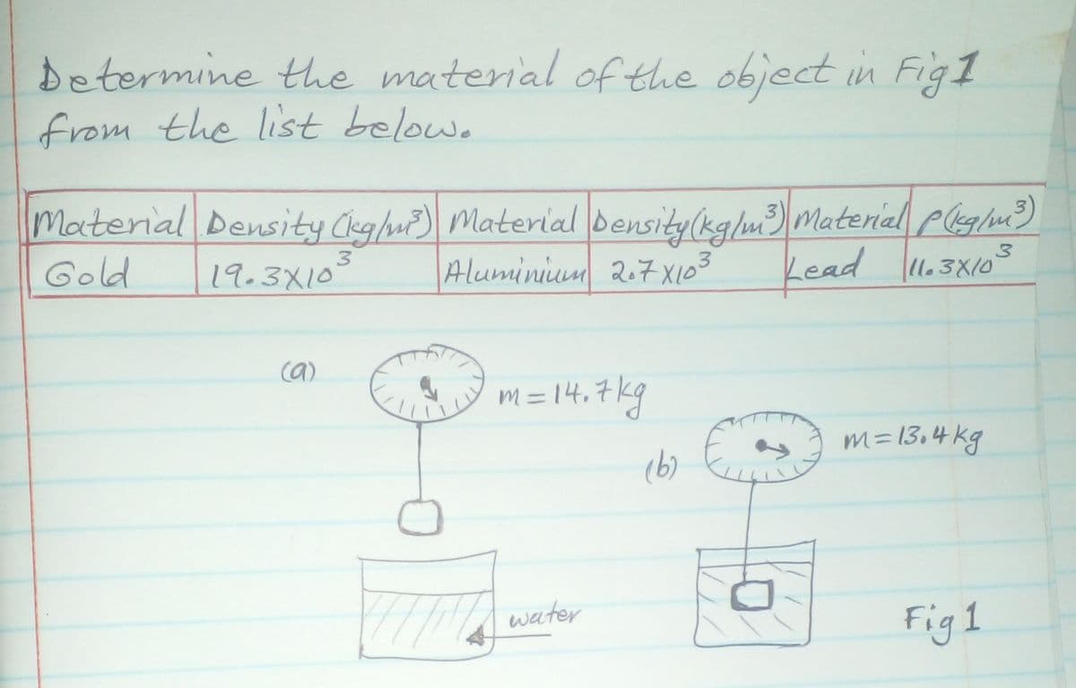 Determine the material of the object in Fig1
from the list below.
Material Density (kg/m³) Material Density (kg/m³) Material pg/m²³)
3
Gold
19.3x10³
Aluminium 2.7-X10³
3
Lead 11.3×10³
(a)
m = 14.7kg
water
(b)
m=13.4kg
Fig 1