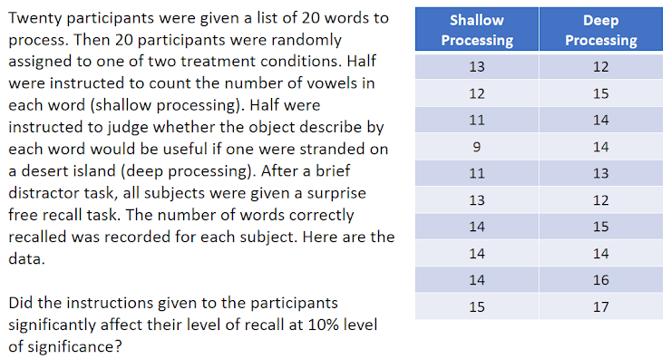 Twenty participants were given a list of 20 words to
process. Then 20 participants were randomly
assigned to one of two treatment conditions. Half
Shallow
Deep
Processing
Processing
13
12
were instructed to count the number of vowels in
12
15
each word (shallow processing). Half were
instructed to judge whether the object describe by
11
14
each word would be useful if one were stranded on
14
a desert island (deep processing). After a brief
distractor task, all subjects were given a surprise
free recall task. The number of words correctly
11
13
13
12
14
15
recalled was recorded for each subject. Here are the
14
14
data.
14
16
Did the instructions given to the participants
significantly affect their level of recall at 10% level
of significance?
15
17
