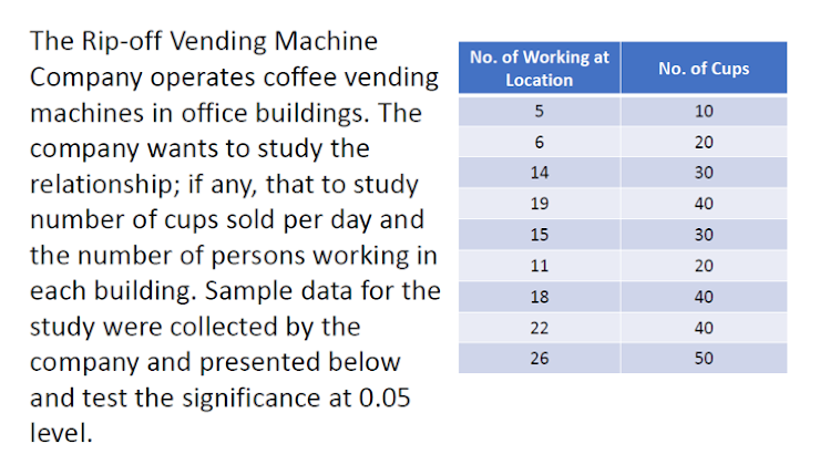 The Rip-off Vending Machine
No. of Working at
No. of Cups
Company operates coffee vending
machines in office buildings. The
Location
5
10
company wants to study the
relationship; if any, that to study
number of cups sold per day and
the number of persons working in
6
20
14
30
19
40
15
30
11
20
each building. Sample data for the
study were collected by the
company and presented below
and test the significance at 0.05
18
40
22
40
26
50
level.
