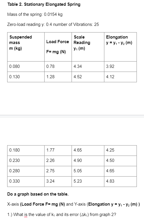 Table 2. Stationary Elongated Spring
Mass of the spring: 0.0154 kg
Zero-load reading y: 0.4 number of Vibrations: 25
Suspended
mass
m (kg)
0.080
0.130
0.180
0.230
0.280
0.330
Load Force
F= mg (N)
0.78
1.28
1.77
2.26
2.75
3.24
Scale
Reading
y₁ (m)
4.34
4.52
4.65
4.90
5.05
5.23
Elongation
y = y₁ - y₂ (m)
3.92
4.12
4.25
4.50
4.65
4.83
Do a graph based on the table.
X-axis (Load Force F= mg (N) and Y-axis (Elongation y = y₁ - y₂ (m) )
1.) What is the value of k₁ and its error (Ak₁) from graph 2?