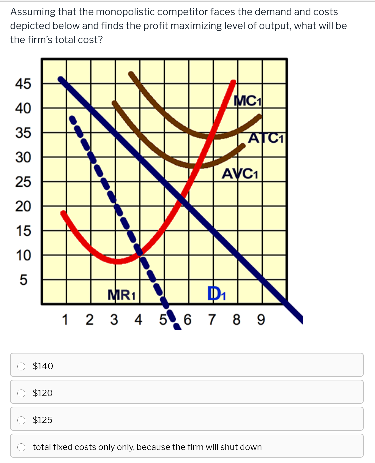 Assuming that the monopolistic competitor faces the demand and costs
depicted below and finds the profit maximizing level of output, what will be
the firm's total cost?
45
MC1
40
35
ATC1
30
AVC1
25
20
15
10
MR1
1 2 3 4 56 7 8 9
$140
$120
O $125
total fixed costs only only, because the firm will shut down
5
