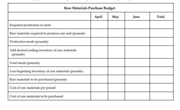 Raw Materials Purchase Budget
Аpril
May
June
Total
Required production in units
Raw materials required to produce one unit (pounds)
Production needs (pounds)
Add desired ending inventory of raw materials
(pounds)
Total needs (pounds)
Less beginning inventory of raw materials (pounds)
Raw materials to be purchased (pounds)
Cost of raw materials per pound
Cost of raw materials to be purchased
