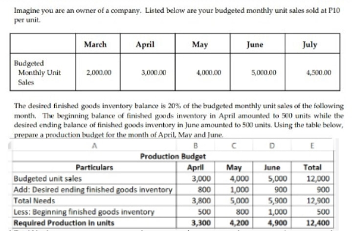 Imagine you are an owner of a company. Listed below are your budgeted monthly unit sales sold at P10
per unit.
March
April
May
June
July
Budgeted
Monthly Unit
2,000.00
3,000.00
4,000.00
5,000.00
4,500.00
Sales
The desired finished goods inventory balance is 20% of the budgeted monthly unit sales of the following
month. The beginning balance of finished goods inventory in April amounted to 500 units while the
desired ending balance of finished goods inventory in June amounted to 500 units. Using the table below,
prepare a production budget for the month of April, May and June.
B
D
Production Budgot
April
3,000
Particulars
May
June
Total
Budgeted unit sales
Add: Desired ending finished goods inventory
4,000
1,000
5,000
5,000
12,000
900
800
900
Total Needs
3,800
5,900
1,000
4,900
12,900
Less: Beginning finished goods inventory
Required Production in units
500
500
12,400
800
3,300
4,200
