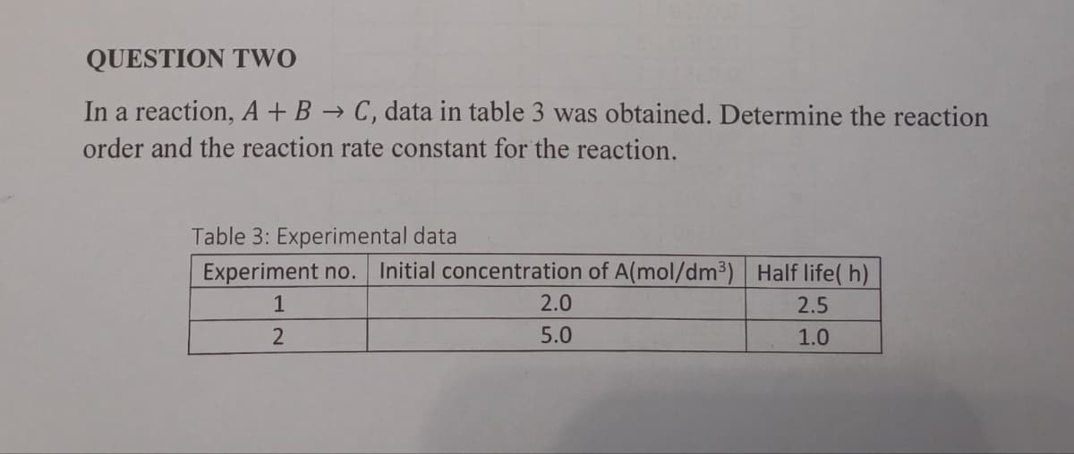 QUESTION TWO
In a reaction, A+B → C, data in table 3 was obtained. Determine the reaction
order and the reaction rate constant for the reaction.
Table 3: Experimental data
Experiment no. Initial concentration of A(mol/dm³) Half life(h)
1
2
2.0
5.0
2.5
1.0