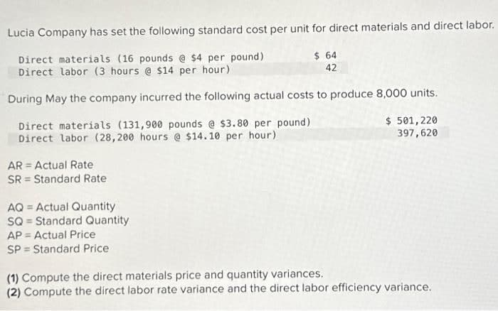 Lucia Company has set the following standard cost per unit for direct materials and direct labor.
Direct materials (16 pounds @ $4 per pound)
Direct labor (3 hours @ $14 per hour)
During May the company incurred the following actual costs to produce 8,000 units.
Direct materials (131,900 pounds @ $3.80 per pound)
Direct labor (28,200 hours @ $14.10 per hour)
AR Actual Rate
SR Standard Rate
AQ Actual Quantity
=
SQ Standard Quantity
AP Actual Price
SP Standard Price
$ 64
42
$ 501,220
397,620
(1) Compute the direct materials price and quantity variances.
(2) Compute the direct labor rate variance and the direct labor efficiency variance.