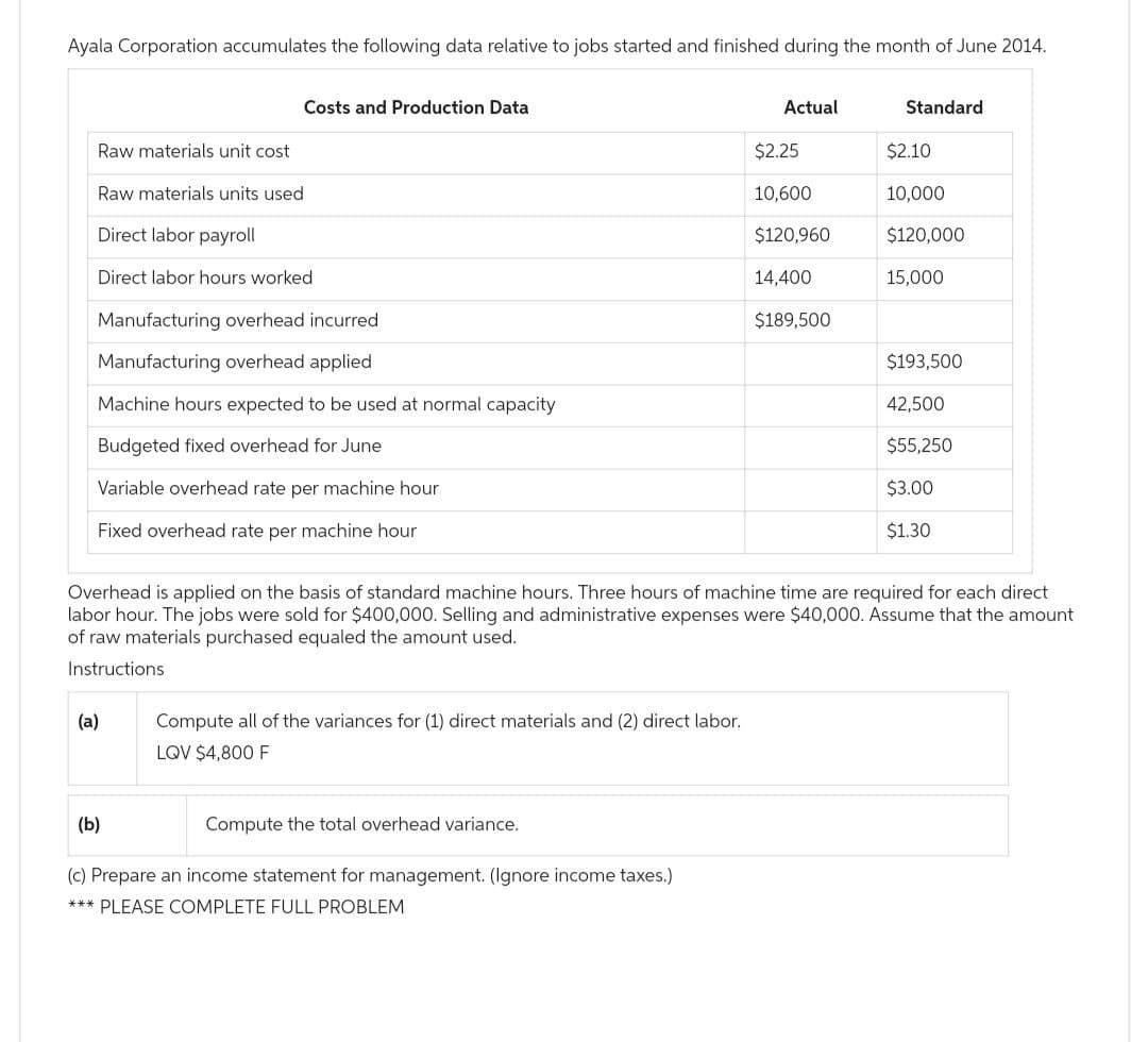 Ayala Corporation accumulates the following data relative to jobs started and finished during the month of June 2014.
Raw materials unit cost
Raw materials units used
Direct labor payroll
Direct labor hours worked
Costs and Production Data
Manufacturing overhead incurred
Manufacturing overhead applied
Machine hours expected to be used at normal capacity
Budgeted fixed overhead for June
Variable overhead rate per machine hour
Fixed overhead rate per machine hour
(a)
(b)
Compute all of the variances for (1) direct materials and (2) direct labor.
LQV $4,800 F
Compute the total overhead variance.
Actual
(c) Prepare an income statement for management. (Ignore income taxes.)
*** PLEASE COMPLETE FULL PROBLEM
$2.25
10,600
$120,960
Overhead is applied on the basis of standard machine hours. Three hours of machine time are required for each direct
labor hour. The jobs were sold for $400,000. Selling and administrative expenses were $40,000. Assume that the amount
of raw materials purchased equaled the amount used.
Instructions
14,400
$189,500
Standard
$2.10
10,000
$120,000
15,000
$193,500
42,500
$55,250
$3.00
$1.30