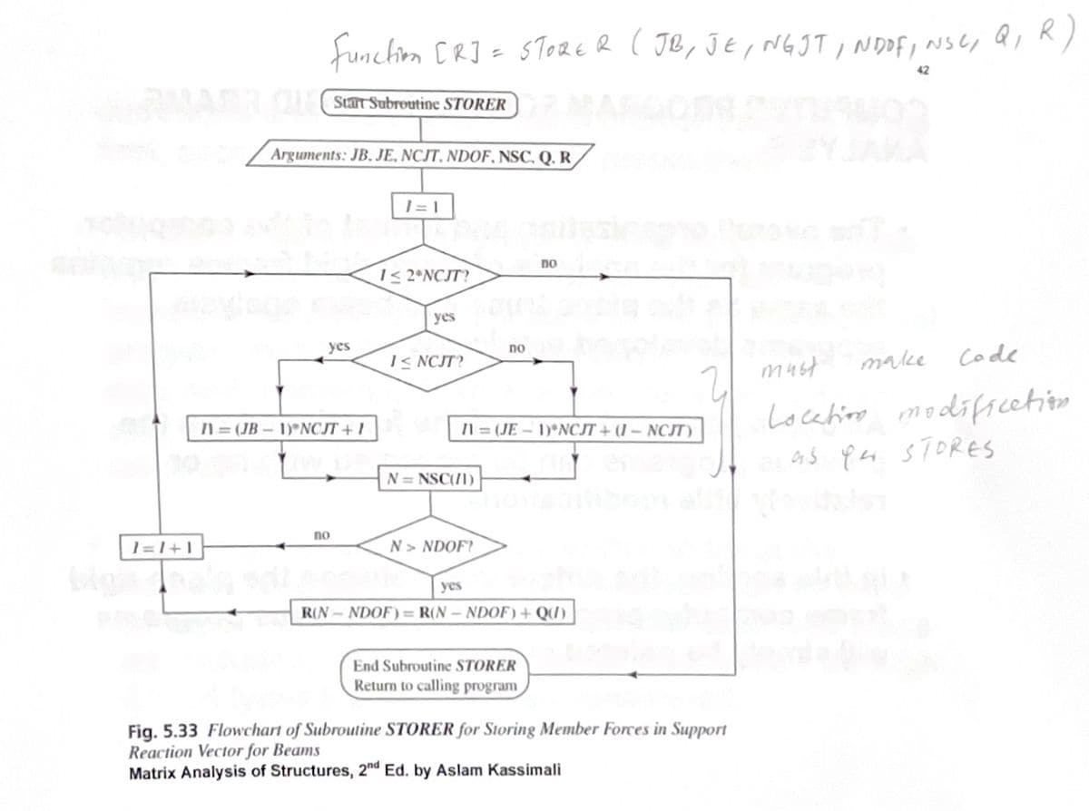 1=1+1
Function [R] = STORER (JB, JE, NGJT, NDOF, NSC, Q, R
Start Subroutine STORER
Arguments: JB, JE, NCJT. NDOF. NSC, Q. R
yes
I1=(JB-1) NCJT + I
no
1=1
1≤2°NCJT?
yes
I≤NCJT?
N = NSC(II)
no
11=(JE-1) NCJT+ (1-NCJT)
N> NDOF?
Do
yes
R(N-NDOF) = R(N-NDOF) + Q()
End Subroutine STORER
Return to calling program
2
Fig. 5.33 Flowchart of Subroutine STORER for Storing Member Forces in Support
Reaction Vector for Beams
Matrix Analysis of Structures, 2nd Ed. by Aslam Kassimali
42
must
Code
Location modification
As per STORES
make