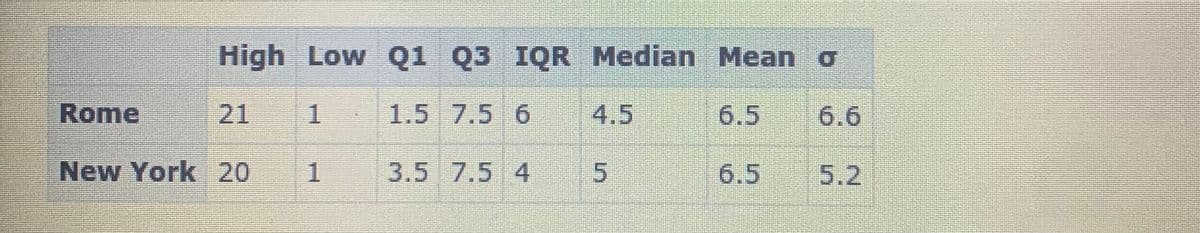 High Low Q1 Q3 IQR Median Mean o
Rome
21
1.
1.5 7.5 6
4.5
6.5
6.6
New York 20
1.
3.5 7.5 4
6.5
5.2
5.
