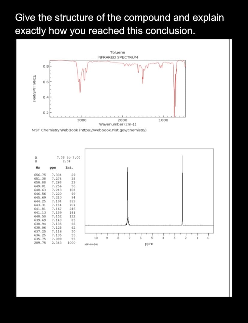 Give the structure of the compound and explain
exactly how you reached this conclusion.
Toluene
INFRARED SPECTRUM
0.8
0.6
0.4
0.2
3000
2000
1000
Wavenumber (cm-1)
NIST Chemistry WebBook (https://webbook.nist.gov/chemistry)
7.38 to 7.00
2.34
Hz
ppm
Int.
656.75
651.38
650.80
649.81
648.63
7.334
7.274
7.268
7.256
7.243
7.220
29
38
29
50
108
99
646.56
645.69
644.25
643.31
641.81
641.13
640.50
639.69
7.210
7.194
7.184
94
829
707
7.167
7.159
7.152
7.143
246
141
122
85
638.94
638.06
637.25
636.25
635.75
209.75
7.135
7.125
7.116
7.105
7.099
2.343
65
62
50
55
10
6.
5.
55
8
4
1000
Ppm
TRANSMITTANCE
