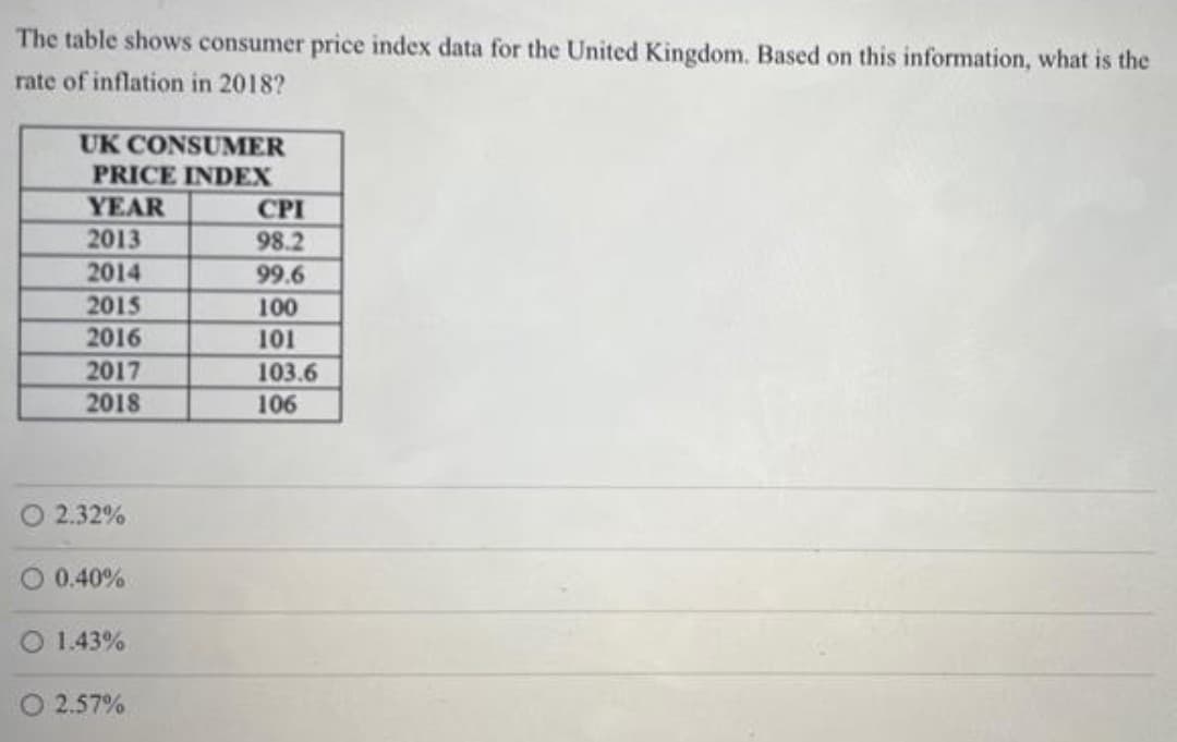 The table shows consumer price index data for the United Kingdom. Based on this information, what is the
rate of inflation in 2018?
UK CONSUMER
PRICE INDEX
YEAR
CPI
2013
98.2
2014
99.6
2015
100
2016
101
2017
103.6
2018
106
O 2.32%
O 0.40%
1.43%
O 2.57%
