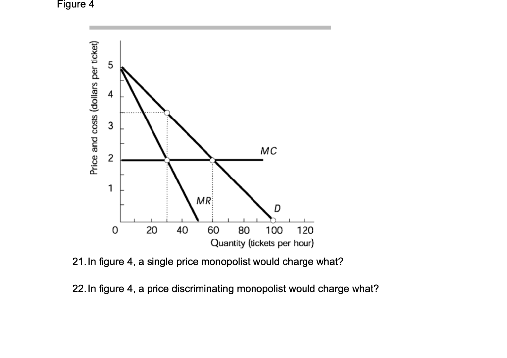 Figure 4
MC
MR
20
40
60
80
100
120
Quantity (tickets per hour)
21. In figure 4, a single price monopolist would charge what?
22. In figure 4, a price discriminating monopolist would charge what?
Price and costs (dollars per ticket)
