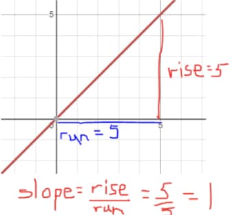 -5
|ryn = 5
rise=5
slope = rise = √ = 1
run