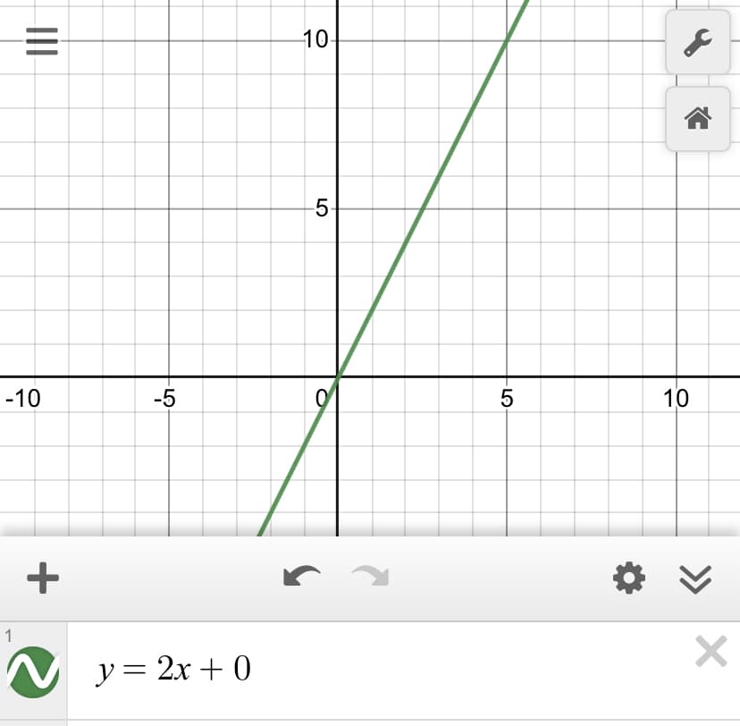 |||
-10
1
+
-5
y = 2x + 0
10
LO
5
LO
5
10
✓
X