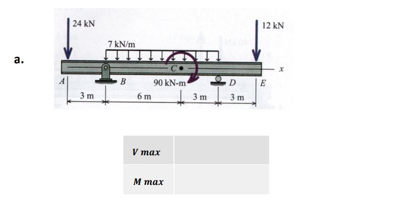 a.
24 KN
3 m
7 kN/m
B
90 kN-m
6 m
V max
M max
3m
D
3 m
12 kN
E