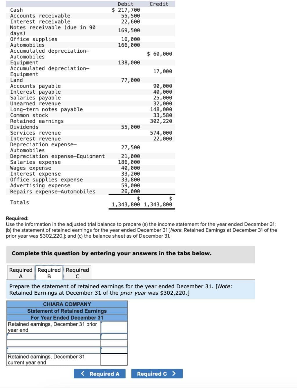 Cash
Accounts receivable
Interest receivable
Notes receivable (due in 90
days)
Office supplies
Automobiles
Accumulated depreciation-
Automobiles
Equipment
Accumulated depreciation-
Equipment
Land
Accounts payable
Interest payable
Salaries payable
Unearned revenue
Long-term notes payable
Common stock
Retained earnings
Dividends
Services revenue
Interest revenue
Depreciation expense-
Automobiles
Depreciation expense-Equipment
Salaries expense
Wages expense
Interest expense
Office supplies expense
Advertising expense
Repairs expense-Automobiles
Totals
Required Required Required
A
B
C
Debit
$ 217,700
55,500
22,600
169,500
16,000
166,000
CHIARA COMPANY
Statement of Retained Earnings
For Year Ended December 31
Retained earnings, December 31 prior
year end
138,000
Retained earnings, December 31
current year end
77,000
55,000
27,500
21,000
186,000
40,000
33,200
33,800
59,000
26,000
$
Credit
$ 60,000
< Required A
17,000
90,000
40,000
25,000
32,000
148,000
33,580
302, 220
Required:
Use the information in the adjusted trial balance to prepare (a) the income statement for the year ended December 31;
(b) the statement of retained earnings for the year ended December 31 [Note: Retained Earnings at December 31 of the
prior year was $302,220.]; and (c) the balance sheet as of December 31.
574,000
22,000
Complete this question by entering your answers in the tabs below.
$
1,343,800 1,343,800
Prepare the statement of retained earnings for the year ended December 31. [Note:
Retained Earnings at December 31 of the prior year was $302,220.]
Required C >