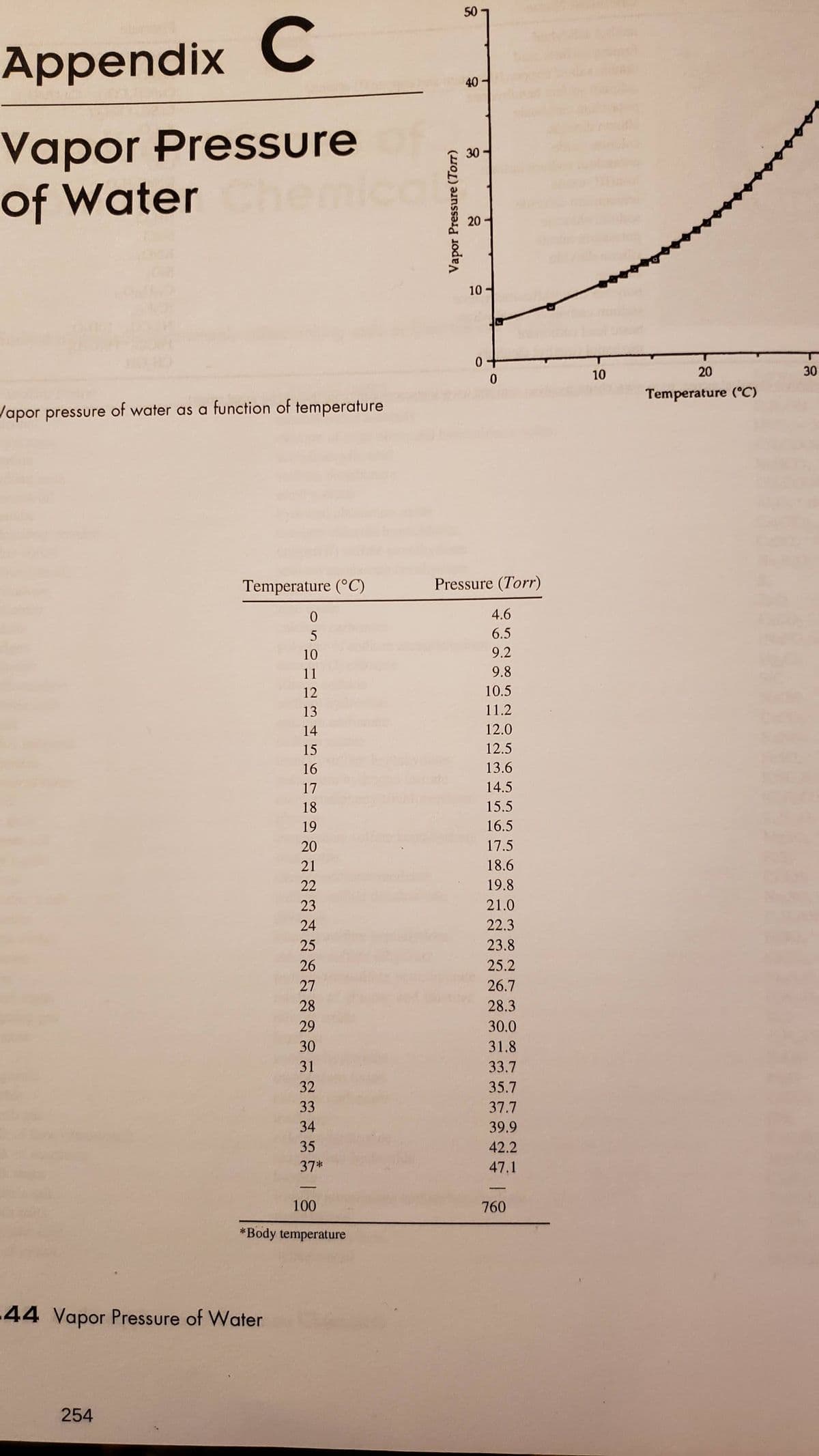 50
Appendix C
40-
Vapor Pressure
of Water
30
10
10
20
30
Temperature (°C)
Japor pressure of water as a function of temperature
Temperature (°C)
Pressure (Torr)
4.6
6.5
10
9.2
11
9.8
12
10.5
13
11.2
14
12.0
15
12.5
16
13.6
17
14.5
18
15.5
19
16.5
20
17.5
21
18.6
22
19.8
23
21.0
24
22.3
25
23.8
26
25.2
27
26.7
28
28.3
29
30.0
30
31.8
31
33.7
32
35.7
33
37.7
34
39.9
35
42.2
37*
47.1
100
760
*Body temperature
-44 Vapor Pressure of Water
254
Vapor Pressure (Torr)
20
