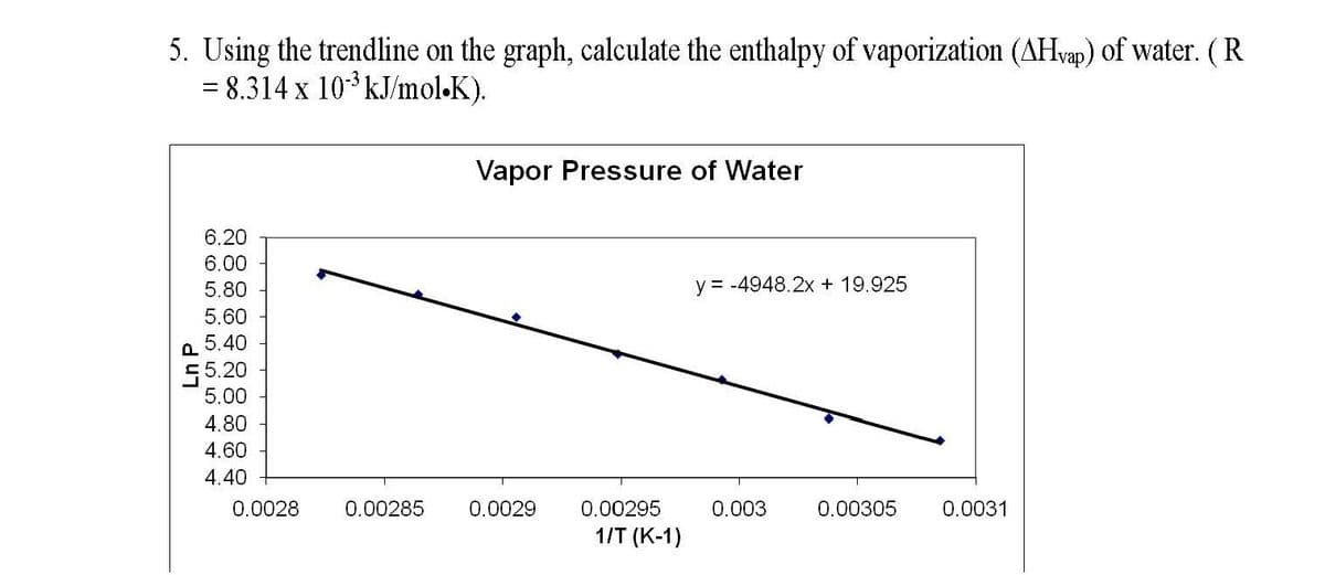 5. Using the trendline on the graph, calculate the enthalpy of vaporization (AHvap) of water. ( R
= 8.314 x 103KJ/mol-K).
Ivap,
Vapor Pressure of Water
6.20
6.00
5.80
y = -4948.2x + 19.925
5.60
5.40
55.20
5.00
4.80
4.60
4.40
0.0028
0.00285
0.0029
0.00295
0.003
0.00305
0.0031
1/T (K-1)
