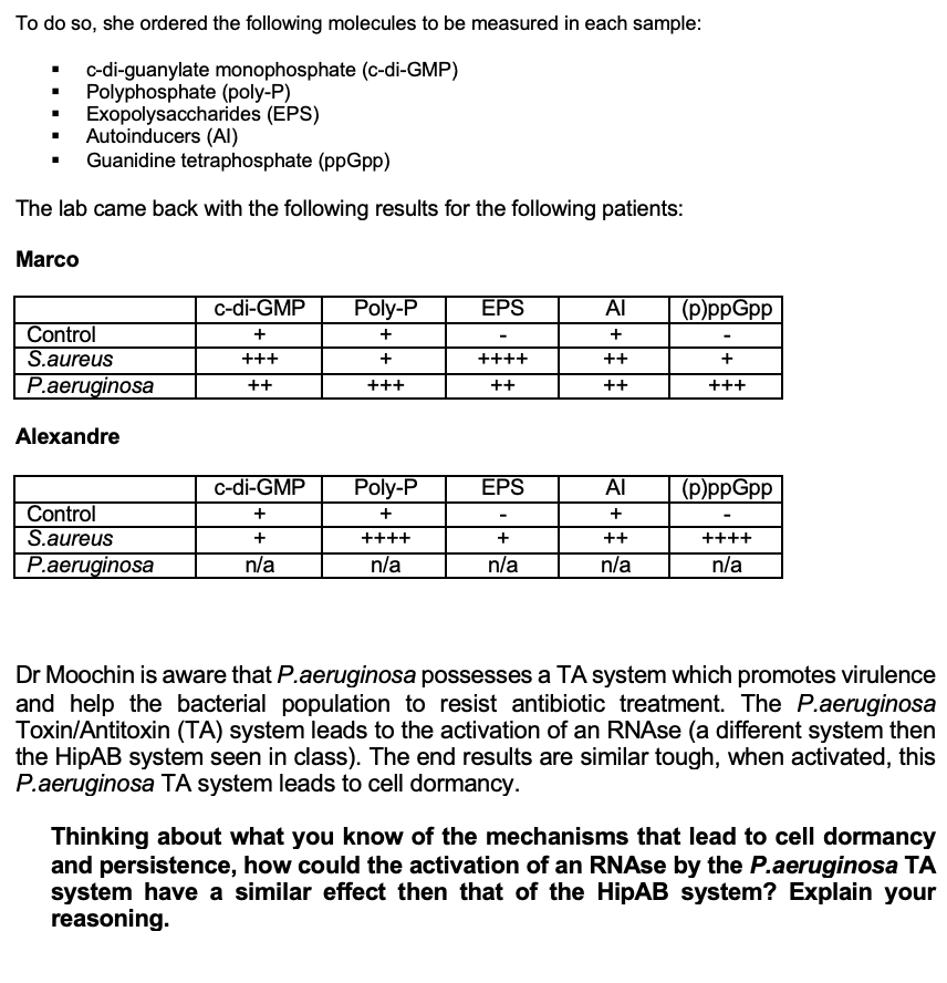 To do so, she ordered the following molecules to be measured in each sample:
c-di-guanylate monophosphate (c-di-GMP)
Polyphosphate (poly-P)
Exopolysaccharides (EPS)
Autoinducers (AI)
• Guanidine tetraphosphate (ppGpp)
The lab came back with the following results for the following patients:
Marco
c-di-GMP
Poly-P
EPS
Al
(p)ppGpp
Control
S.aureus
+++
++++
++
P.aeruginosa
++
+++
++
++
+++
Alexandre
c-di-GMP
Poly-P
EPS
AI
(p)ppGpp
Control
S.aureus
+
++++
++
++++
P.aeruginosa
n/a
n/a
n/a
n/a
n/a
Dr Moochin is aware that P.aeruginosa possesses a TA system which promotes virulence
and help the bacterial population to resist antibiotic treatment. The P.aeruginosa
Toxin/Antitoxin (TA) system leads to the activation of an RNAS (a different system then
the HipAB system seen in class). The end results are similar tough, when activated, this
P.aeruginosa TA system leads to cell dormancy.
Thinking about what you know of the mechanisms that lead to cell dormancy
and persistence, how could the activation of an RNAse by the P.aeruginosa TA
system have a similar effect then that of the HipAB system? Explain your
reasoning.

