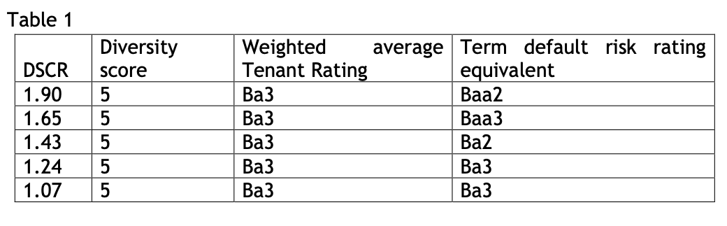 Table 1
Diversity
score
DSCR
1.90 5
1.65 5
1.43 5
1.24 5
1.07 5
Weighted
Tenant Rating
Ba3
Ba3
Ba3
Ba3
Ba3
average Term default risk rating
equivalent
Baa2
Baa3
Ba2
Ba3
Ba3