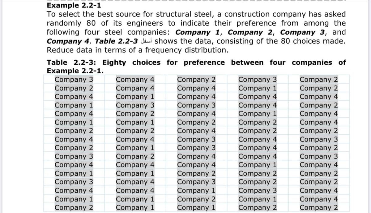 Example 2.2-1
To select the best source for structural steel, a construction company has asked
randomly 80 of its engineers to indicate their preference from among the
following four steel companies: Company 1, Company 2, Company 3, and
Company 4. Table 2.2-3 Jäul shows the data, consisting of the 80 choices made.
Reduce data in terms of a frequency distribution.
Table 2.2-3: Eighty choices for preference between four companies of
Example 2.2-1.
Company 3
Company 2
Company 4
Company 1
Company 4
Company 1
Company 2
Company 4
Company 2
Company 3
Company 4
Company 1
Company 3
Company 4
Company 1
Company 2
Company 4
Company 4
Company 1
Company 3
Company 2
Company 1
Company 2
Company 4
Company 1
Company 2
Company 4
Company 1
Company 4
Company 4
Company 1
Company 1
Company 2
Company 4
Company 4
Company 3
Company 4
Company 2
Company 4
Company 3
Company 3
Company 4
Company 4
Company 2
Company 3
Company 1
Company 2
Company 1
Company 3
Company 1
Company 4
Company 4
Company 1
Company 2
Company 2
Company 4
Company 4
Company 4
Company 1
Company 2
Company 2
Company 3
Company 1
Company 2
Company 2
Company 2
Company 4
Company 2
Company 4
Company 4
Company 2
Company 3
Company 2
Company 3
Company 4
Company 2
Company 2
Company 4
Company 4
Company 2
|||||| |||||||
