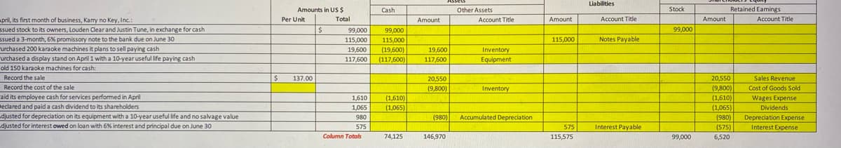 Liabilities
Amounts in US $
Cash
Other Assets
Stock
Retained Eamings
Total
Account Title
Account Title
pril, its first month of business, Kamy no Key, Inc.:
ssued stock to its owners, Louden Clear and Justin Tune, in exchange for cash
Per Unit
Amount
Account Title
Amount
Amount
99,000
99,000
115,000
99,000
ssued a 3-month, 6% promissory note to the bank due on June 30
115,000
115,000
Notes Payable
urchased 200 karaoke machines it plans to sell paying cash
urchased a display stand on April 1 with a 10-year useful life paying cash
(19,600)
(117,600)
19,600
19,600
Inventory
117,600
117,600
Equipment
old 150 karaoke machines for cash:
Record the sale
137.00
20,550
20,550
Sales Revenue
Record the cost of the sale
(9,800)
(9,800)
(1,610)
(1,065)
Inventory
Cost of Goods Sold
aid its employee cash for services performed in April
1,610
(1,610)
Wages Expense
Dividends
eclared and paid a cash dividend to its shareholders
1,065
(1,065)
djusted for depreciation on its equipment with a 10-year useful life and no salvage value
djusted for interest owed on loan with 6% interest and principal due on June 30
Accumulated Depreciation
(980)
(575)
Depreciation Expense
Interest Expense
980
(980)
575
Interest Payable
575
Column Totals
74,125
146,970
115,575
99,000
6,520
