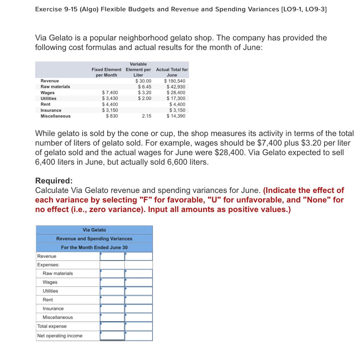 Exercise 9-15 (Algo) Flexible Budgets and Revenue and Spending Variances [LO9-1, LO9-3]
Via Gelato is a popular neighborhood gelato shop. The company has provided the
following cost formulas and actual results for the month of June:
Revenue
Raw materials
Wages
Utilities
Rent
Insurance
Miscellaneous
Revenue
Expenses:
While gelato is sold by the cone or cup, the shop measures its activity in terms of the total
number of liters of gelato sold. For example, wages should be $7,400 plus $3.20 per liter
of gelato sold and the actual wages for June were $28,400. Via Gelato expected to sell
6,400 liters in June, but actually sold 6,600 liters.
Raw materials
Fixed Element
per Month
Required:
Calculate Via Gelato revenue and spending variances for June. (Indicate the effect of
each variance by selecting "F" for favorable, "U" for unfavorable, and "None" for
no effect (i.e., zero variance). Input all amounts as positive values.)
Via Gelato
Revenue and Spending Variances
For the Month Ended June 30
Wages
Utilities
Rent
$ 7,400
$ 3,430
$4,400
$ 3,150
$830
Insurance
Miscellaneous
Variable
Element per Actual Total for
Liter
$30.00
$6.45
$3.20
June
$190,540
$ 2.00
$ 42,930
$28,400
$ 17,300
$4,400
$ 3,150
$ 14,390
Total expense
Net operating income
2.15