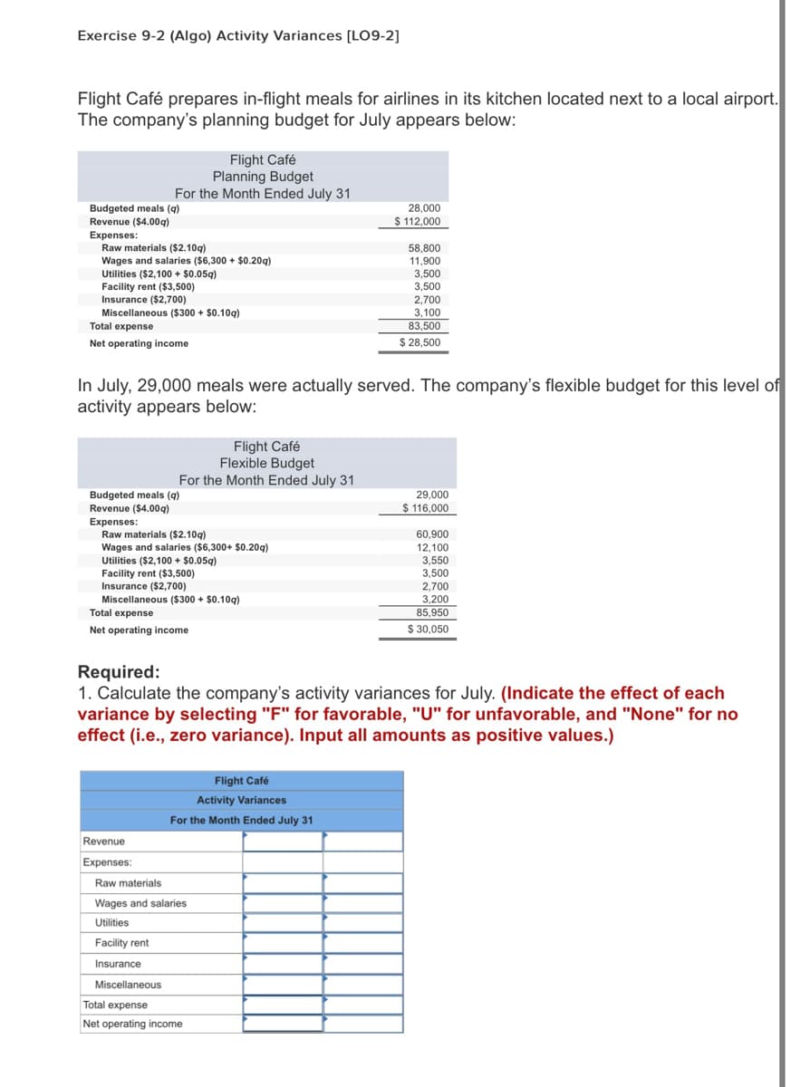 Exercise 9-2 (Algo) Activity Variances [LO9-2]
Flight Café prepares in-flight meals for airlines in its kitchen located next to a local airport.
The company's planning budget for July appears below:
Budgeted meals (q)
Revenue ($4.00q)
Expenses:
Raw materials ($2.10g)
Flight Café
Planning Budget
For the Month Ended July 31
Wages and salaries ($6,300 + $0.20g)
Utilities ($2,100 + $0.05g)
Facility rent ($3,500)
Insurance ($2,700)
Miscellaneous ($300 + $0.10q)
Total expense
Net operating income
Expenses:
Budgeted meals (q)
Revenue ($4.00q)
In July, 29,000 meals were actually served. The company's flexible budget for this level of
activity appears below:
Flight Café
Flexible Budget
For the Month Ended July 31
Raw materials ($2.10g)
Wages and salaries ($6,300+ $0.20q)
Utilities ($2,100 + $0.05q)
Facility rent ($3,500)
Insurance ($2,700)
Miscellaneous ($300 + $0.10q)
Total expense
Net operating income
Revenue
Expenses:
Miscellaneous
Flight Café
Activity Variances
For the Month Ended July 31
Raw materials
Wages and salaries
Utilities
Facility rent
Insurance
28,000
$ 112,000
58,800
11,900
3,500
Required:
1. Calculate the company's activity variances for July. (Indicate the effect of each
variance by selecting "F" for favorable, "U" for unfavorable, and "None" for no
effect (i.e., zero variance). Input all amounts as positive values.)
Total expense
Net operating income
3,500
2,700
3,100
83,500
$ 28,500
29,000
$ 116,000
60,900
12,100
3,550
3,500
2,700
3,200
85,950
$ 30,050