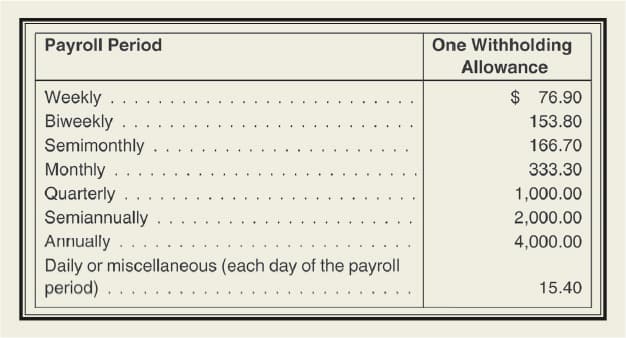 Payroll Period
Weekly ..
Biweekly
Semimonthly
Monthly
Quarterly
Semiannually
Annually...
Daily or miscellaneous (each day of the payroll
period). . . .
One Withholding
Allowance
$ 76.90
153.80
166.70
333.30
1,000.00
2,000.00
4,000.00
15.40