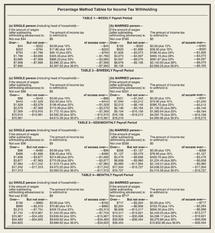 (a) SINGLE person (including
If the amount of wages
(after subtracting
withholding allowances) is:
Not over $44..
Over-
$44
$222
$764
$1,789
$3,685 -$7,958
$7,958
-$7,990.
$7,990
$88
$443
$1,529
$3,579
$7,369
$15,915
$15,981
But not over-
-$222
-$764
-$1,789.
-$3,685..
(a) SINGLE person (including head of household)-
If the amount of wages
(after subtracting
withholding allowances) is:
Not over $88....
Over-
$96
$480
$1,656
$3,877
$7,983
$17,242
$17,313
But not over-
$192
$960
$3,313
-$443
-$1,529
-$3,579
-$7,369
-$15,915
-$15,981.
head of household)-
The amount of income tax
to withhold is:
$0
(a) SINGLE person (including
If the amount of wages
(after subtracting
withholding allowances) is:
Not over $96
Over-
Percentage Method Tables for Income Tax Withholding
TABLE 1-WEEKLY Payroll Period
$0.00 plus 10%
$17.80 plus 15%
$99.10 plus 25%
$355.35 plus 28%
$886.23 plus 33%
$2,296.32 plus 35%
$2,307.52 plus 39.6%
But not over-
-$960..
-$3,313
-$7,754
$7,754 -$15,967.
$15,967 -$34,483
$34,483 -$34,625
$34,625
The amount of income tax
to withhold is:
$0
$0.00 plus 10%
$35.50 plus 15%
$198.40 plus 25%
(a) SINGLE person (including
If the amount of wages
(after subtracting
withholding allowances) is:
Not over $192
Over-
$710.90 plus 28%
$1,772.10 plus 33%
$4,592.28 plus 35%
$4,615.38 plus 39.6%
But not over-
-$480 $0.00 plus 10%
-$1,656 $38.40 plus 15%
-$3,877. $214.80 plus 25%
-$7,983. $770.05 plus 28%
-$17,242 $1,919.73 plus 33%
-$17,313.
$4,975.20 plus 35%
$5,000.05 plus 39.6%
head of household)-
The amount of income tax
to withhold is:
$0
(b) MARRIED person-
If the amount of wages
(after subtracting
withholding allowances) is:
Not over $165...
$0.00 plus 10%
$76.80 plus 15%
$429.75 plus 25%
$1,540.00 plus 28%
$3,839.64 plus 33%
$9,949.92 plus 35%
$9,999.62 plus 39.6%
of excess over-Over-
-$44
$165
-$222 $520
-$764 $1,606
-$1,789 $3,073
-$3,685 $4,597
-$7,958 $8,079 -$9,105.
-$7,990 $9,105
TABLE 2-BIWEEKLY Payroll Period
head of household)-
The amount of income tax
to withhold is:
50
But not over-
-$520.
-$1,606..
-$3,073
of excess over-Over-
-$88 $331
-$443 $1,040
-$1,529 $3,212
-$3,579 $6,146
But not over-
-$1,040 $0.00 plus 10%
-$3,212.. $70.90 plus 15%
-$6,146. $396.70 plus 25%
-$9,194 $1,130.20 plus 28%
-$7,369 $9,194 -$16,158. $1,983.64 plus 33%
$4,281.76 plus 35%
$4,999.96 plus 39.6%
-$15,915 $16,158
-$18,210..
-$15,981 $18,210.
TABLE 3-SEMIMONTHLY Payroll Period
$0.00 plus 10%
$35.50 plus 15%
$198.40 plus 25%
-$4,597.
$565.15 plus 28%
-$8,079. $991.87 plus 33%
$2,140.93 plus 35%
$2,500.03 plus 39.6%
(b) MARRIED person-
If the amount of wages
(after subtracting
withholding allowances) is:
Not over $331...
(b) MARRIED person-
If the amount of wages
(after subtracting
withholding allowances) is:
Not over $358
of excess over-Over-
-$96 $358
-$480 $1,127
-$1,656 $3,479
But not over-
-$1,127..
-$3,479..
-$6,658
-$9,960
-$3,877 $6,658
-$7,983 $9,960 -$17,504
-$17,242 $17,504 -$19,727.
-$17,313 $19,727
TABLE 4-MONTHLY Payroll Period
The amount of income tax
to withhold is:
$0
(b) MARRIED person-
If the amount of wages
(after subtracting
withholding allowances) is:
Not over $717
of excess over-Over-
-$192 $717
-$960 $2,254
-$3,313 $6,958
-$7,754 $13,317
-$15,967 $19,921
-$34,483 $35,008 -$39,454
-$34,625 $39,454
The amount of income tax
to withhold is:
$0
of excess over-
-$165
-$520
-$1,606
-$3,073
-$4,597
-$8,079
-$9,105
$0.00 plus 10%
$76.90 plus 15%
$429.70 plus 25%
$1,224.45 plus 28%
$2,149.01 plus 33%
$4,638.53 plus 35%
$5,416.58 plus 39.6%
The amount of income tax
to withhold is:
$0
of excess over-
-$331
-$1,040
-$3,212
-$6,146
But not over-
-$2,254.. $0.00 plus 10%
-$6,958. $153.70 plus 15%
-$13,317 $859.30 plus 25%
-$19,921. $2,449.05 plus 28%
-$35,008. $4,298.17 plus 33%
$9,276.88 plus 35%
$10,832.98 plus 39.6%
The amount of income tax
to withhold is:
$0
-$9,194
-$16,158
-$18,210
of excess over-
-$358
-$1,127
-$3,479
-$6,658
-$9,960
-$17,504
-$19,727
of excess over-
-$717
-$2,254
-$6,958
-$13,317
-$19,921
-$35,008
-$39,454