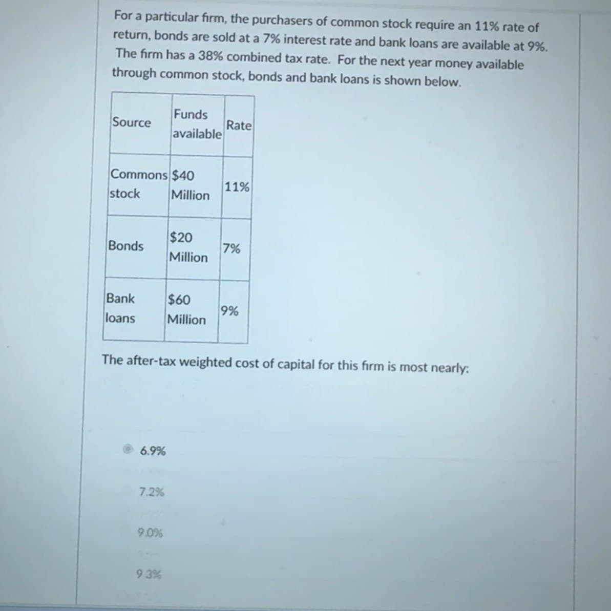 For a particular firm, the purchasers of common stock require an 11% rate of
return, bonds are sold at a 7% interest rate and bank loans are available at 9%.
The firm has a 38% combined tax rate. For the next year money available
through common stock, bonds and bank loans is shown below.
Funds
Source
Rate
available
Commons $40
stock
11%
Million
$20
Bonds
7%
Million
Bank
$60
9%
loans
Million
The after-tax weighted cost of capital for this firm is most nearly:
6.9%
7.2%
9.0%
9.3%