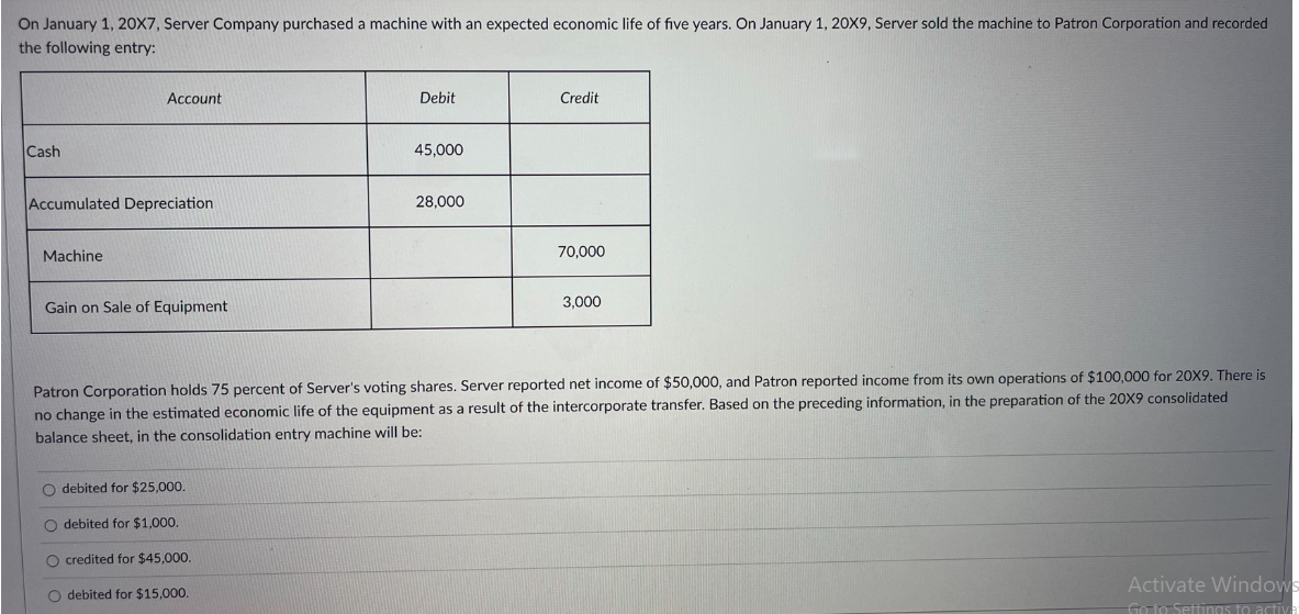 On January 1, 20X7, Server Company purchased a machine with an expected economic life of five years. On January 1, 20X9, Server sold the machine to Patron Corporation and recorded
the following entry:
Cash
Account
Accumulated Depreciation
Machine
Gain on Sale of Equipment
Debit
O debited for $25,000.
O debited for $1,000.
O credited for $45,000.
O debited for $15,000.
45,000
28,000
Credit
70,000
3,000
Patron Corporation holds 75 percent of Server's voting shares. Server reported net income of $50,000, and Patron reported income from its own operations of $100,000 for 20X9. There is
no change in the estimated economic life of the equipment as a result of the intercorporate transfer. Based on the preceding information, in the preparation of the 20X9 consolidated
balance sheet, in the consolidation entry machine will be:
Activate Windows
Go to Settings to activ