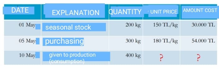 DATE
EXPLANATION
01 May
05 May purchasing
10 May
seasonal stock
given to production
(consumption)
QUANTITY
200 kg
300 kg
400 kg
UNIT PRICE AMOUNT COST
150 TL/kg
30.000 TL
180 TL/kg
54.000 TL
?
?