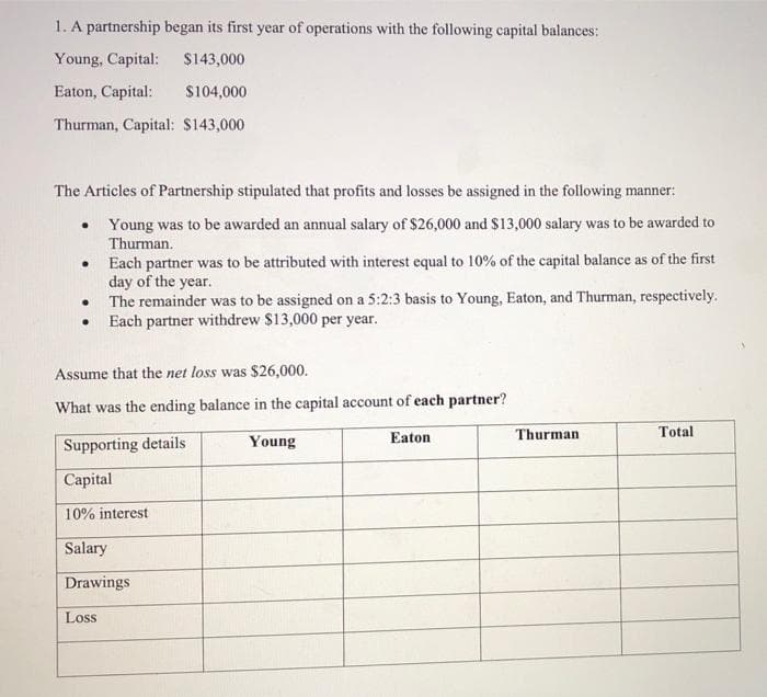 1. A partnership began its first year of operations with the following capital balances:
Young, Capital:
$143,000
Eaton, Capital:
$104,000
Thurman, Capital: $143,000
The Articles of Partnership stipulated that profits and losses be assigned in the following manner:
• Young was to be awarded an annual salary of $26,000 and $13,000 salary was to be awarded to
Thurman.
• Each partner was to be attributed with interest equal to 10% of the capital balance as of the first
day of the year.
The remainder was to be assigned on a 5:2:3 basis to Young, Eaton, and Thurman, respectively.
• Each partner withdrew $13,000 per year.
Assume that the net loss was $26,000.
What was the ending balance in the capital account of each partner?
Eaton
Thurman
Total
Supporting details
Young
Capital
10% interest
Salary
Drawings
Loss
