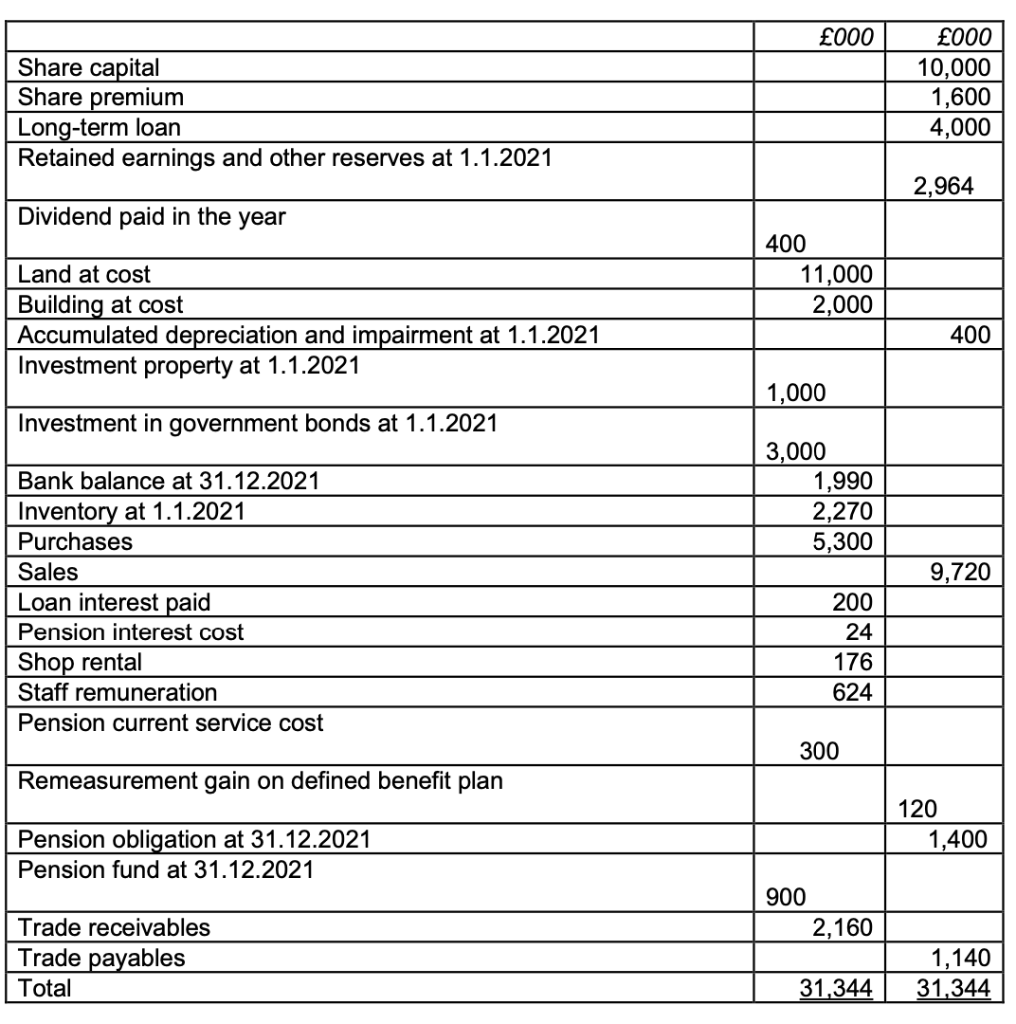 £000
£000
Share capital
Share premium
Long-term loan
Retained earnings and other reserves at 1.1.2021
10,000
1,600
4,000
2,964
Dividend paid in the year
400
11,000
2,000
Land at cost
Building at cost
Accumulated depreciation and impairment at 1.1.2021
Investment property at 1.1.2021
400
1,000
Investment in government bonds at 1.1.2021
3,000
1,990
2,270
5,300
Bank balance at 31.12.2021
Inventory at 1.1.2021
Purchases
Sales
9,720
Loan interest paid
200
Pension interest cost
24
Shop rental
176
Staff remuneration
624
Pension current service cost
300
Remeasurement gain on defined benefit plan
120
Pension obligation at 31.12.2021
1,400
Pension fund at 31.12.2021
900
Trade receivables
2,160
Trade payables
Total
1,140
31,344
31,344
