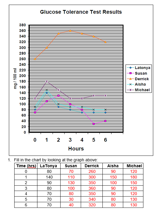 Glucose Tolerance Test Results
380
360
340
320
300
280
260
240
Latonya
E 220
Susan
200
A Derrick
180
X-Aisha
160
|-x- Michael
140
120
100
80
60
40
20
0 1 2
3 4
5 6
Hours
1. Fill in the chart by looking at the graph above:
Time (hrs) La Tonya
Susan
Derrick
Aisha
Michael
80
70
260
90
120
1
140
110
300
150
180
90
130
350
100
150
3
80
100
360
90
120
4
70
80
350
90
120
70
30
340
80
130
6.
70
40
320
80
130
mg / 100 ml
