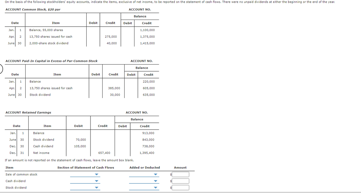 On the basis of the following stockholders' equity accounts, indicate the items, exclusive of net income, to be reported on the statement of cash flows. There were no unpaid dividends at either the beginning or the end of the year.
ACCOUNT Common Stock, $20 par
ACCOUNT NO.
Balance
Date
Item
Debit
Credit
Debit
Credit
Jan.
1
Balance, 55,000 shares
1,100,000
Apr.
2
13,750 shares issued for cash
275,000
1,375,000
June 30
2,000-share stock dividend
40,000
1,415,000
ACCOUNT Paid-In Capital in Excess of Par-Common Stock
ACCOUNT NO.
Balance
Date
Item
Debit
Credit
Debit
Credit
Jan.
Balance
220,000
Apr.
2
13,750 shares issued for cash
385,000
605,000
June 30
Stock dividend
30,000
635,000
ACCOUNT Retained Earnings
ACCOUNT NO.
Balance
Date
Item
Debit
Credit
Debit
Credit
Jan.
1
Balance
913,000
June
30
Stock dividend
70,000
843,000
Dec.
30
Cash dividend
105,000
738,000
Dec.
31
Net income
657,400
1,395,400
If an amount is not reported on the statement of cash flows, leave the amount box blank.
Item
Section of Statement of Cash Flows
Added or Deducted
Amount
Sale of common stock
Cash dividend
Stock dividend
