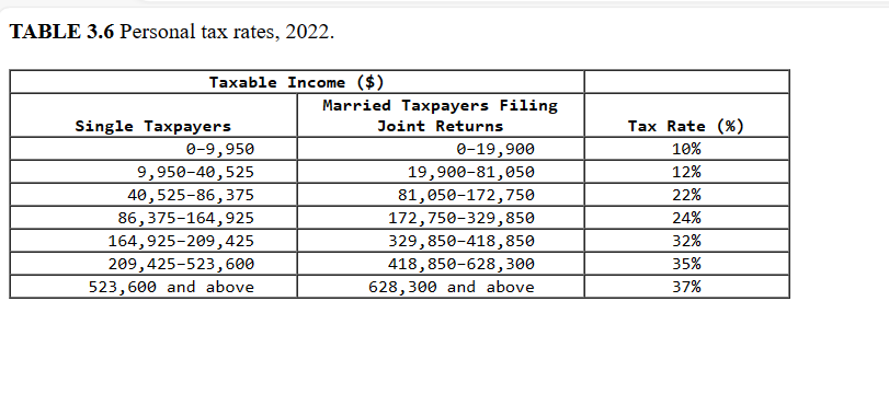 TABLE 3.6 Personal tax rates, 2022.
Taxable Income ($)
Single Taxpayers
0-9,950
9,950-40,525
40,525-86,375
86,375-164,925
164,925-209,425
209,425-523,600
523,600 and above
Married Taxpayers Filing
Joint Returns
0-19,900
19,900-81,050
81,050-172,750
172,750-329,850
329,850-418,850
418,850-628,300
628,300 and above
Tax Rate (%)
10%
12%
22%
24%
32%
35%
37%