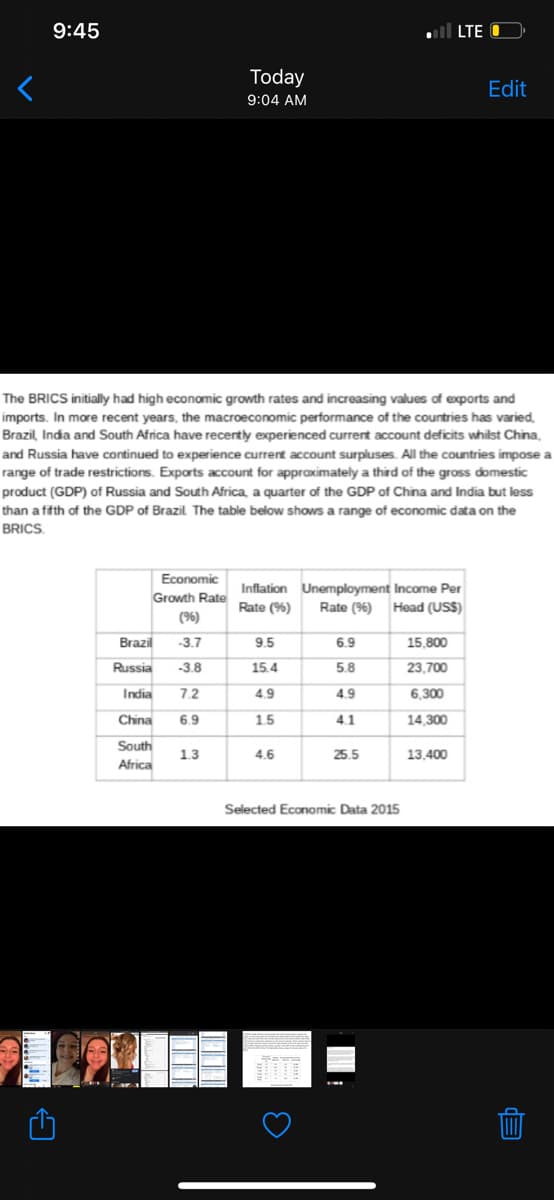 9:45
l LTE O
Today
Edit
9:04 AM
The BRICS initially had high economic growth rates and increasing values of exports and
imports. In more recent years, the macroeconomic performance of the countries has varied,
Brazil, India and South Africa have recently experienced current account deficits whilst China.
and Russia have continued to experience current account surpluses. All the countries impose a
range of trade restrictions. Exports account for appraximately a third of the gross domestic
product (GDP) of Russia and South Africa, a quarter of the GDP of China and India but less
than a fifth of the GDP of Brazil The table below shows a range of economic data on the
BRICS
Economic
Inflation Unemployment Income Per
Rate (%)
Growth Rate
Rate (96) Head (US$)
(%)
Brazil
-3.7
9.5
6.9
15,800
Russia
-3.8
15.4
5.8
23,700
India
7.2
4.9
4.9
6,300
China
6.9
1.5
4.1
14,300
South
1.3
4.6
25.5
13,400
Africa
Selected Economic Data 2015
ITTE
