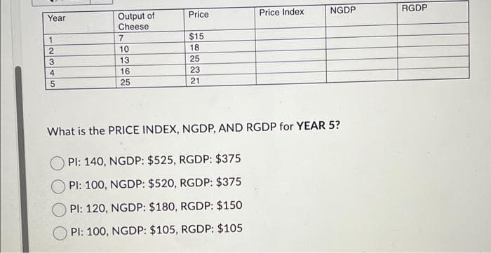 Year
1
-2345
Output of
Cheese
7
10
13
16
25
Price
$15
18
25
23
21
Price Index
NGDP
What is the PRICE INDEX, NGDP, AND RGDP for YEAR 5?
Pl: 140, NGDP: $525, RGDP: $375
PI: 100, NGDP: $520, RGDP: $375
PI: 120, NGDP: $180, RGDP: $150
PI: 100, NGDP: $105, RGDP: $105
RGDP