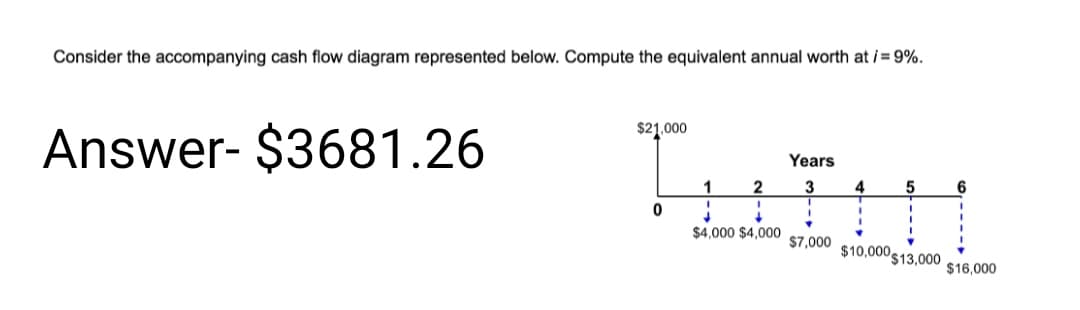 Consider the accompanying cash flow diagram represented below. Compute the equivalent annual worth at i= 9%.
$21,000
Answer- $3681.26
Years
1
3
4
6
$4,000 $4,000
$7,000
$10,000,
$13,000
$16,000
