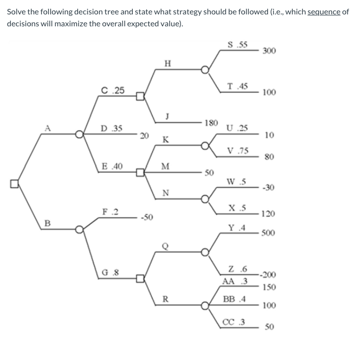 Solve the following decision tree and state what strategy should be followed (i.e., which sequence of
decisions will maximize the overall expected value).
S.55
300
H
C.25
T.45
100
180
D 35
U .25
20
K
10
V 75
80
E 40
M
50
W .5
N
F.2
X .5
· 120
-50
B
Y .4
500
G 8
-200
AA .3
150
R
BB .4
100
CC .3
50
