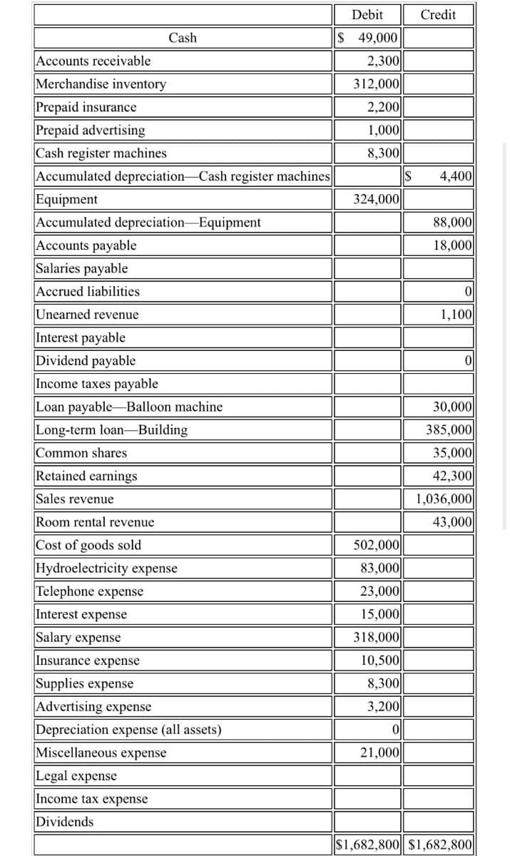 Accounts receivable
Merchandise inventory
Prepaid insurance
Prepaid advertising
Cash register machines
Accumulated depreciation Cash register machines
Equipment
Accumulated depreciation Equipment
Accounts payable
Salaries payable
Accrued liabilities
Unearned revenue
Interest payable
Dividend payable
Income taxes payable
Loan payable-Balloon machine
Cash
Long-term loan-Building
Common shares
Retained earnings
Sales revenue
Room rental revenue
Cost of goods sold
Hydroelectricity expense
Telephone expense
Interest expense
Salary expense
Insurance expense
Supplies expense
Advertising expense
Depreciation expense (all assets)
Miscellaneous expense
Legal expense
Income tax expense
Dividends
Debit
$ 49,000
2,300
312,000
2,200
1,000
8,300
324,000
502,000
83,000
23,000
15,000
318,000
10,500
8,300
3,200
0
21,000
S
Credit
4,400
88,000
18,000
0
1,100
0
30,000
385,000
35,000
42,300
1,036,000
43,000
$1,682,800 $1,682,800