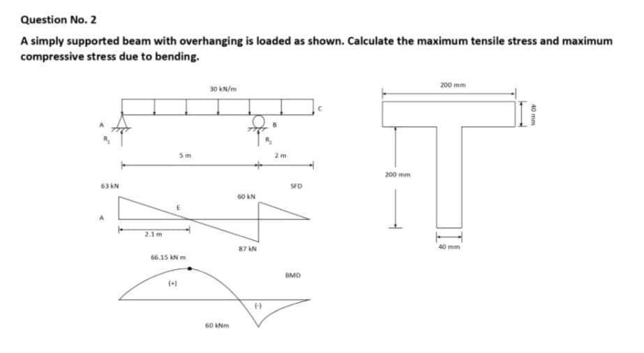 Question No. 2
A simply supported beam with overhanging is loaded as shown. Calculate the maximum tensile stress and maximum
compressive stress due to bending.
200 mm
30 kN/m
2 m
200 mm
63 AN
SFD
60 kN
2.1 m
87 kN
40 mm
66.15 kN m
BMD
(+)
60 Nm
40 mm
