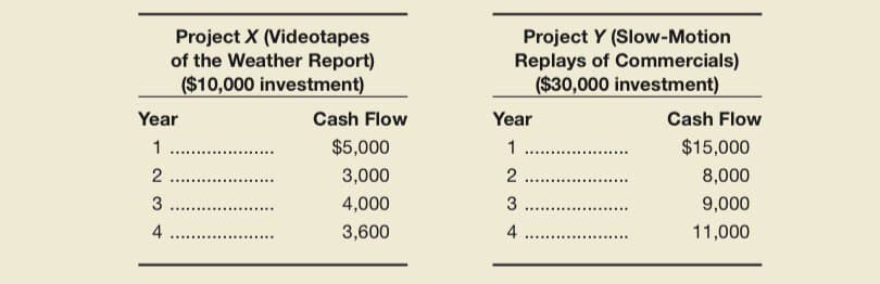 Project X (Videotapes
of the Weather Report)
($10,000 investment)
Project Y (Slow-Motion
Replays of Commercials)
($30,000 investment)
Year
Cash Flow
Year
Cash Flow
1
$5,000
1
$15,000
2
3,000
8,000
.....
3
4,000
3
9,000
4
3,600
4
11,000
..
