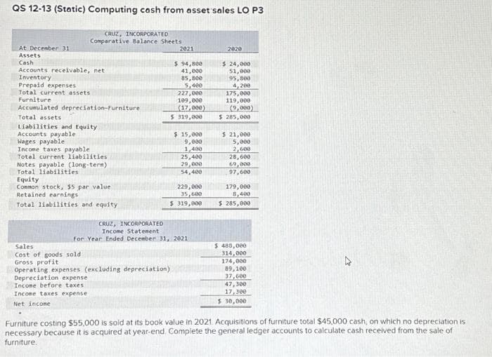 QS 12-13 (Static) Computing cash from asset sales LO P3
CRUZ, INCORPORATED
Comparative Balance Sheets
At December 31
Assets
Cash
Accounts receivable, net
Inventory
Prepaid expenses
Total current assets
Furniture
Accumulated depreciation-Furniture
Total assets
Liabilities and Equity
Accounts payable
Wages payable
Income taxes payable
Total current liabilities
Notes payable (long-term)
Total liabilities
Equity
Common stock, $5 par value
Retained earnings
Total liabilities and equity
Sales
Cost of goods sold
Gross profit
2021
$ 94,800
41,000
85,800
5,400
Operating expenses (excluding depreciation)
Depreciation expense
Income before taxes.
Income taxes expense
Net income
227,000
109,000
(17,000)
$319,000
$ 15,000
9,000
1,400
25,400
29,000
54,400
229,000
35,600
$ 319,000
CRUZ, INCORPORATED
Income Statement
For Year Ended December 31, 2021
2020
$ 24,000
$1,000
95,800
4,200
175,000
119,000
(2,000)
$285,000
$ 21,000
5,000
2,600
28,600
69,000
97,600
179,000
8,400
$ 285,000
$ 480,000
314,000
174,000
89,100
37,600
47,300
17,300
$30,000
Furniture costing $55,000 is sold at its book value in 2021 Acquisitions of furniture total $45,000 cash, on which no depreciation is
necessary because it is acquired at year-end. Complete the general ledger accounts to calculate cash received from the sale of
furniture.