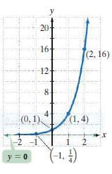 20
16+
(2, 16)
12-
8.
(0, 1
(1,4)
2
(-1, 4)
y = 0
4.
