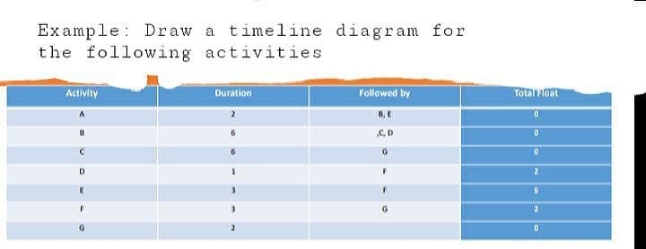 Example: Draw a timeline diagram for
the following activities
Activity
Followed by
Total Float
Duration
B, E
G.
