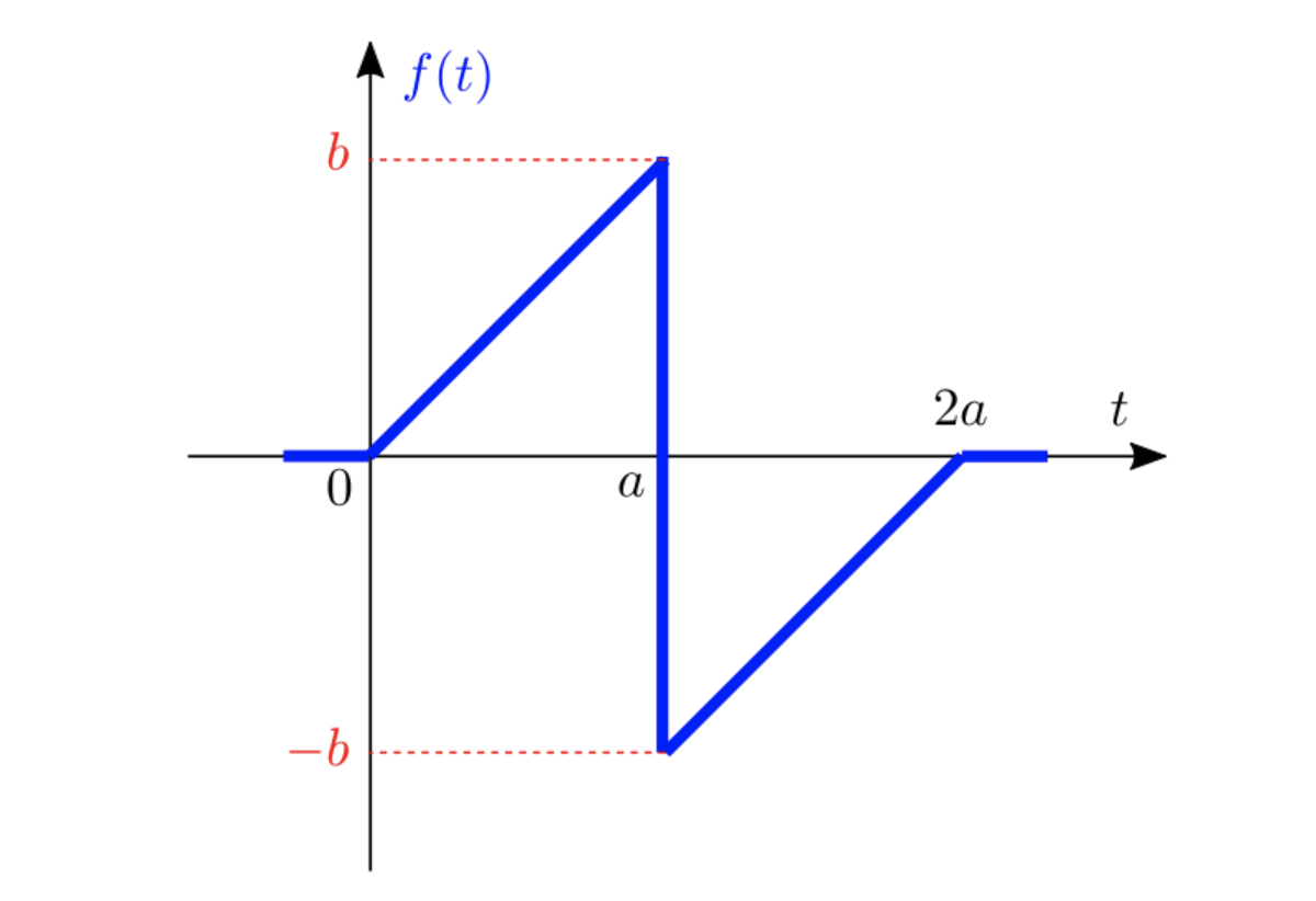 f(t)
2a
t
2.
0
a
b
-6