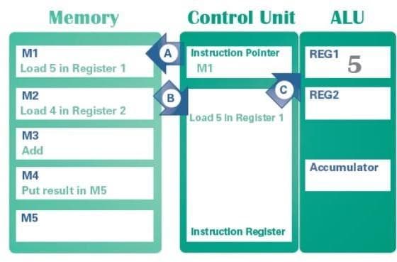 M1
Load 5 in Register 1
Memory
M2
Load 4 in Register 2
M3
Add
M4
Put result in M5
M5
Control Unit ALU
A Instruction Pointer
M1
B
Load 5 In Register 1
Instruction Register
REG1
REG2
5
Accumulator